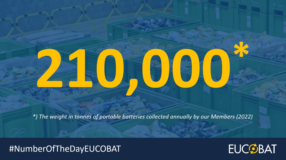 EUCOBAT's tweet photo. @EUCOBAT Members have collected 2️⃣1️⃣0️⃣,0️⃣0️⃣0️⃣ tonnes of Portable Batteries
#NumberOfTheDayEUCOBAT #Batteries #BatteryRecycling #BatteryCollection https://t.co/pKB7i3XDOu