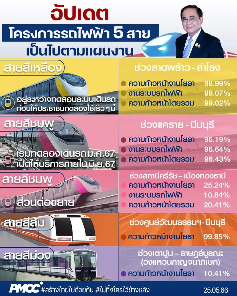 junifactcheck's tweet photo. แบบนี้สิที่เรียกว่า #หอมกลิ่นความเจริญ ของจริง..! รัฐบาลก่อนหน้านี้อยู่กันมาเป็นสิบๆปีทำไมไม่รู้จักทำ
แถมสามารถทำได้โดยไม่ต้องใช้เงินนอกงบประมาณด้วย หนี้สาธารณะที่มีปัจจุบันเกือบ 100% ก็เป็นการกู้แบบภายในประเทศ แทบไม่มีหนี้กู้ยืมต่างประเทศเลย! https://t.co/hp8d5QHkxD
