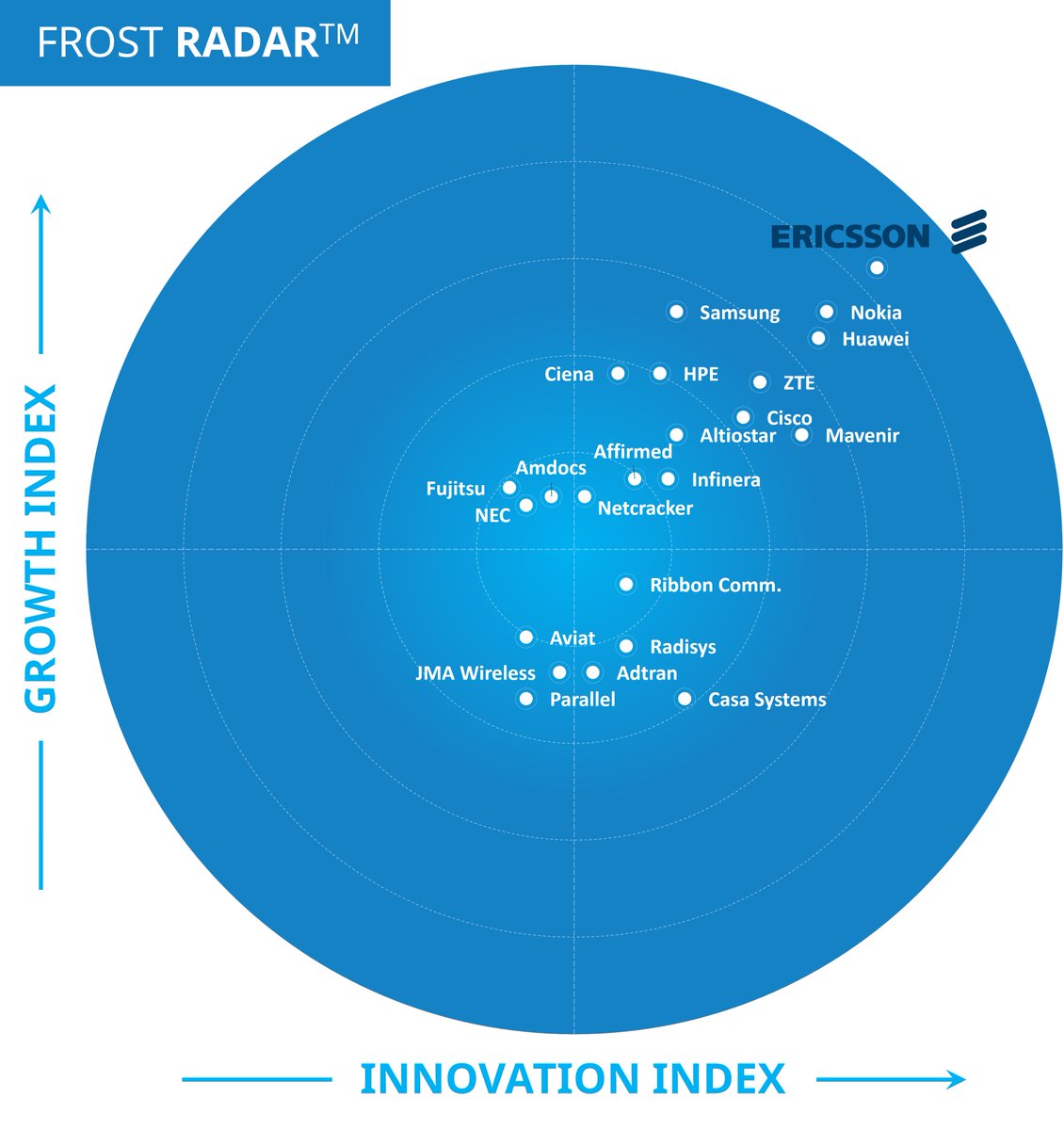 🎉 We're proud to maintain the top ranking in Frost Radar™ 5G Network Infrastructure Market 2023 Report for the third consecutive year. 

🤝 We've been recognized for our efforts to develop energy-efficient 5G RAN solutions that cater to customers' needs.