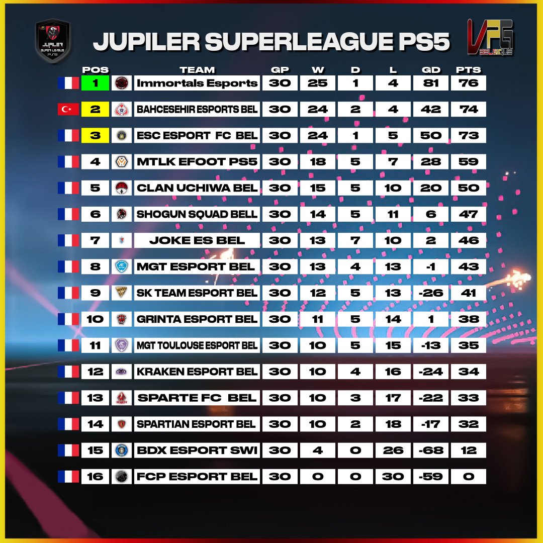 Ils terminent à la 5 ème place, juste derrière un quatuor tellement proche mais intouchable dans nos conditions
Je voudrais féliciter le groupe pour n'avoir rien lâché.
Je voudrais féliciter ce groupe pour avoir tenue et relever la tête malgré les conditions 
Juste bravo