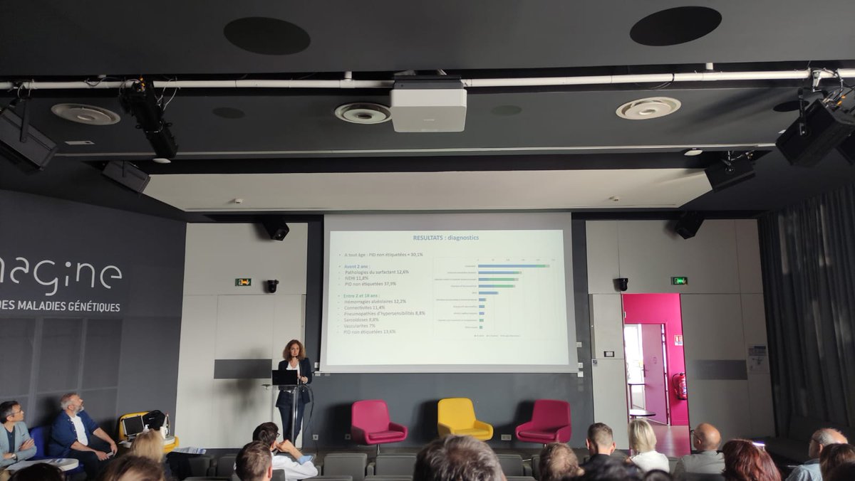 RespiFIL's tweet photo. 🔴 [14 ème journée annuelle de @RespiRare_FR] : 
Superbe présentation du Pr @drnadianathan  sur l'épidémiologie des #PID pédiatriques, résultats d'une enquête nationale menée dans les #CCMR #CRMR ! 

#génétique #NEHI  #transplantaion #maladiesrares #raredisease https://t.co/SlbmOpma1j