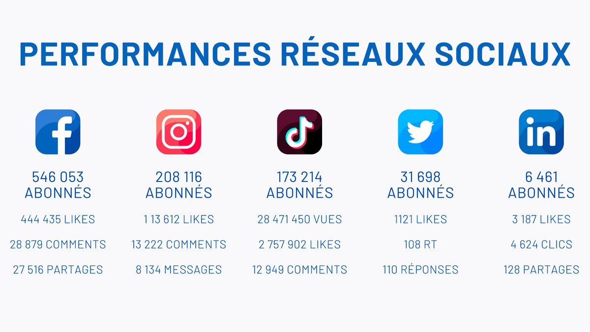 Saison sous le signe de la performance sur les réseaux sociaux de <a href="/Val_Tho/">❄️ Val Thorens ❄️</a> avec une volontée forte de créer des contenus impertinents autant que possible. Instagram et TikTok deviennent nos réseaux sociaux principaux en terme d'énergie déployée.