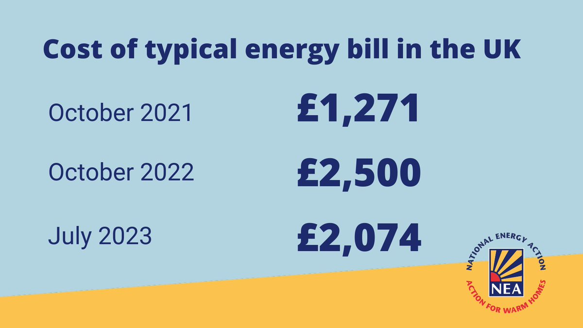 #EnergyBills may be lower from July due to the lower #EnergyPriceCap, but bills will be more than two-thirds higher than they were in October 2021, the start of the #EnergyCrisis. This means that two million more households will be in fuel poverty than 21 months ago.