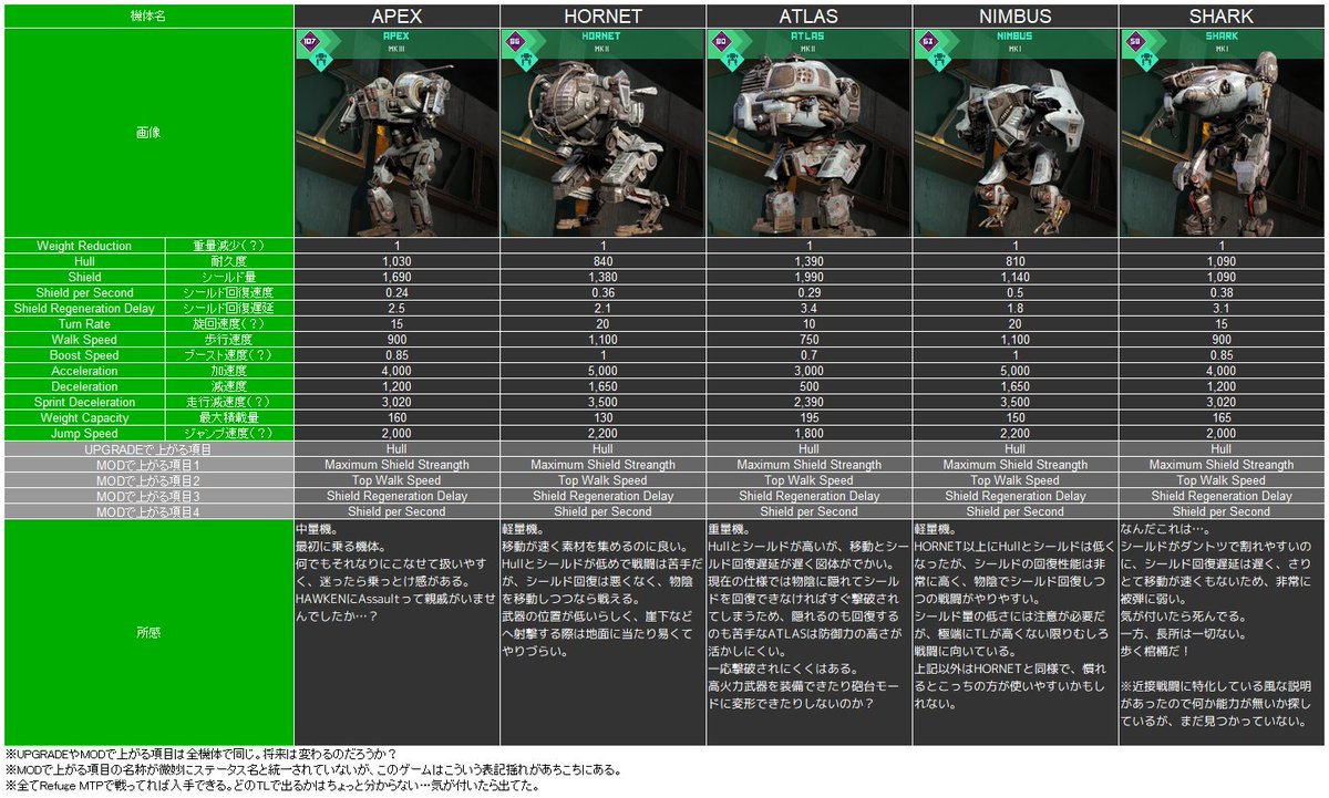 誰も書かないと思うのでHAWKEN REBORNで現時点で実装されてる全機体の所感を書きました（日本語訳は超雑です） 現在Lv22、そろそろゴールしたい