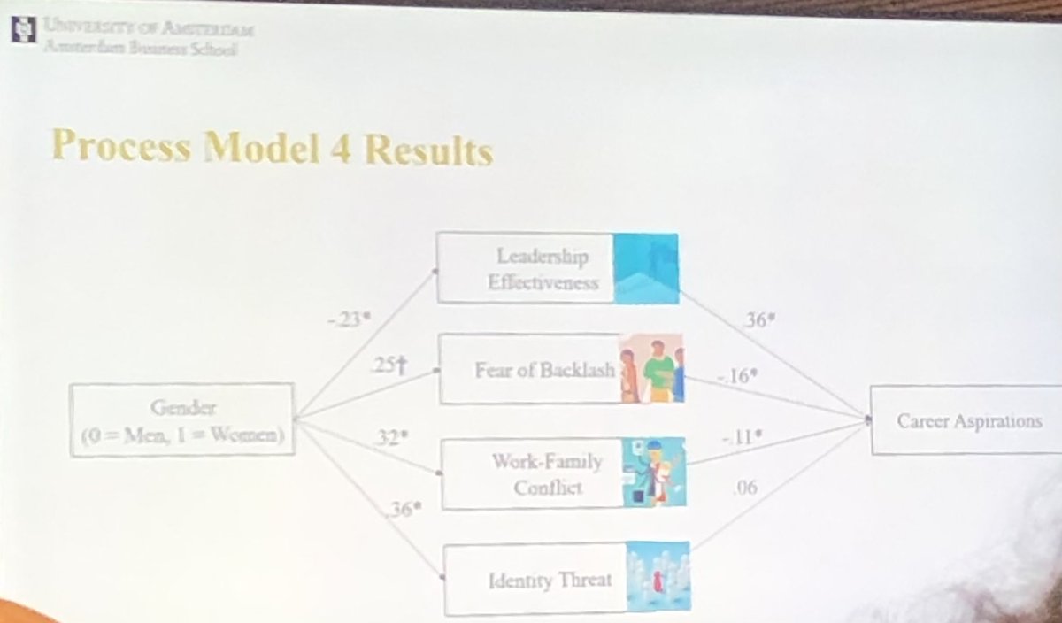 Amazing start of the Symposium on Breaking the Self-Maintaining Cycle of Gender Inequality in Organisations with <a href="/TanjaHentschel/">Tanja</a> at #EAWOPCongress