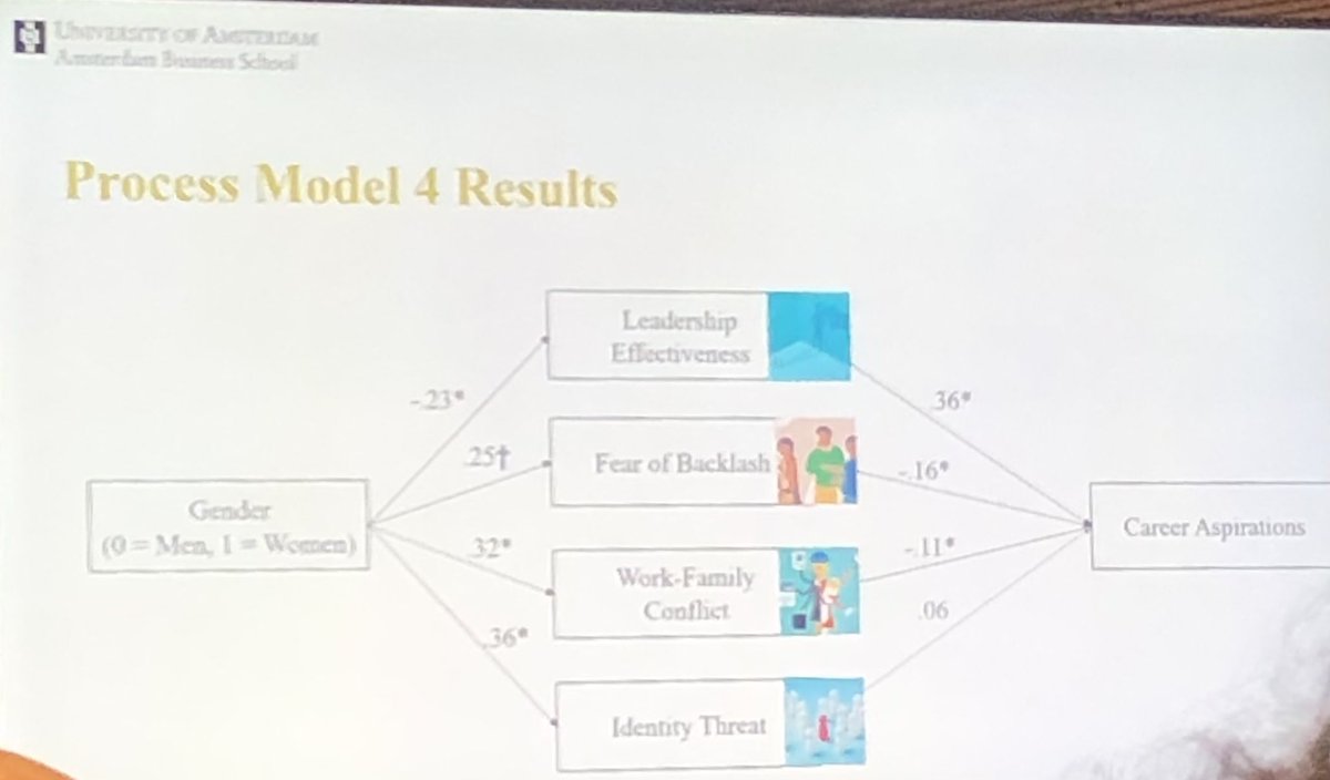 Amazing start of the Symposium on Breaking the Self-Maintaining Cycle of Gender Inequality in Organisations with @TanjaHentschel at #EAWOPCongress