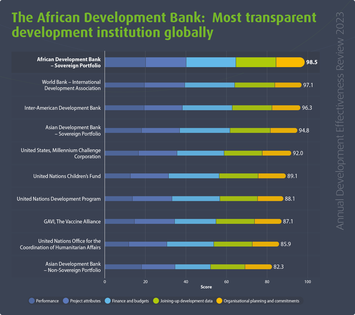 SohirDebbiche's tweet photo. The @AfDB_Group’s efforts to improve #transparency and #accountability received global recognition: @aidtransparency ranked the Bank the top-most transparent #dev institution globally in the #2022Index. Download our annual review report at:https://t.co/drvekr9gkV
#ADER2023 https://t.co/OEGKsW5KEN