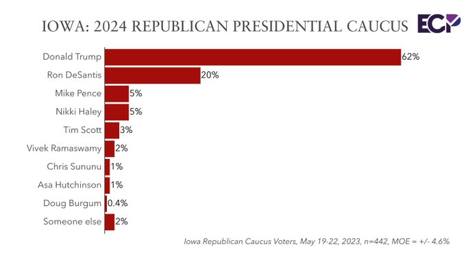 🚨 IOWA 2024: Emerson College (A-)

PRES:
(R) Trump: 49% (+11)
(D) Biden: 38%

(R) DeSantis: 45% (+7)
(D) Biden: 38%

GOP PRES: 
Trump — 62% (+42)
DeSantis — 20%
Pence — 5%
Haley — 5%
T. Scott — 3%
Ramaswamy — 2%
Sununu — 1%
Hutchinson — 1%

emersoncollegepolling.com/iowa-2024-bide…