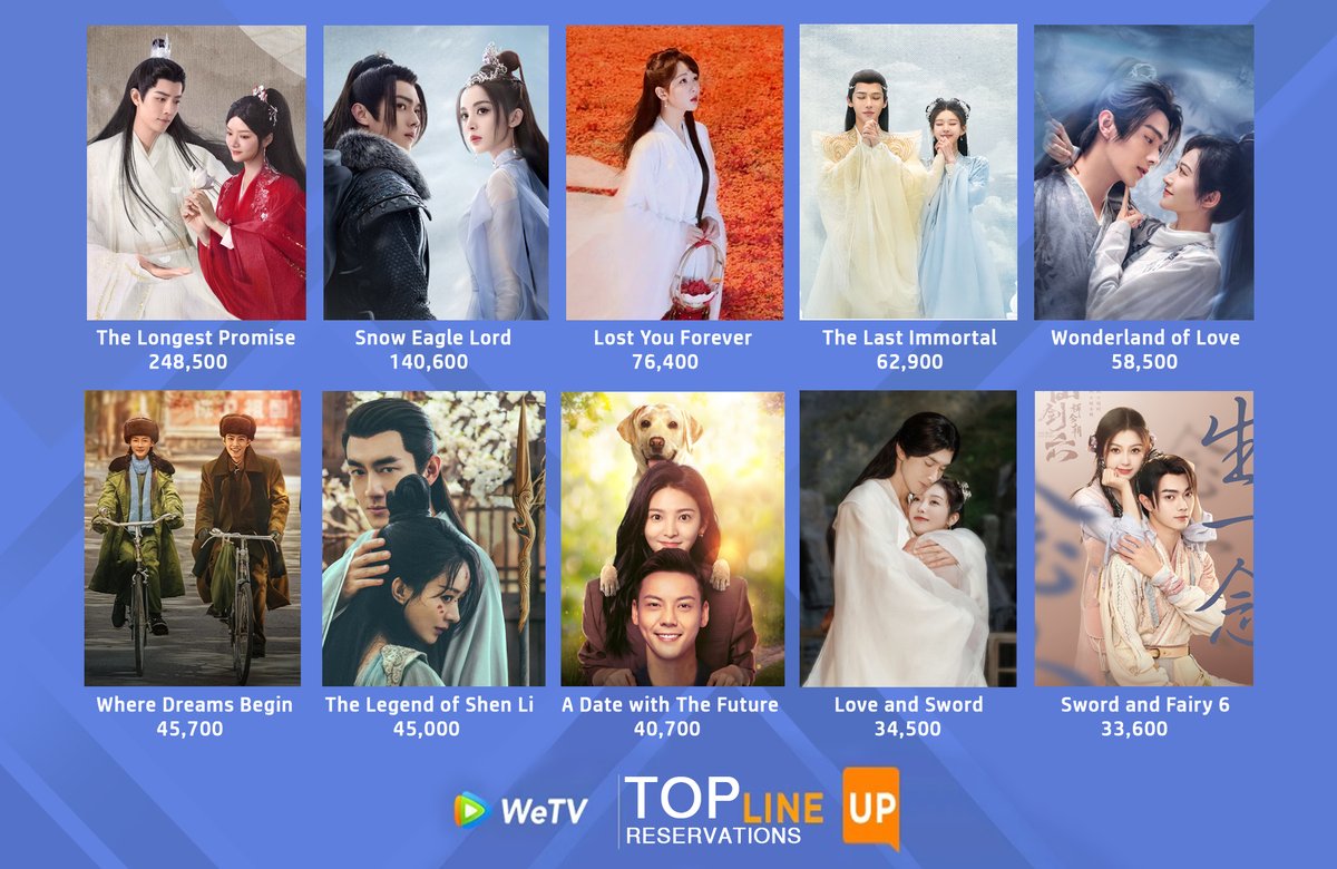 Top number of reservations for upcoming drama at WeTV.
1. #TheLongestPromise #XiaoZhan #RenMin
2. #SnowEagleLord #XuKai #GuliNazha
3. #LostYouForever #YangZi #ZhangWanyi #TanJiaci #DengWei
4. #TheLastImmortal #ZhaoLusi #WangAnyu 
5. #WonderlandOfLove #XuKai #JingTian