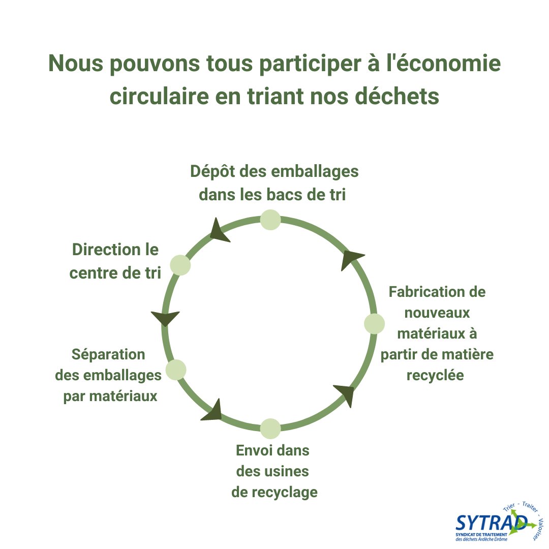 L'économie circulaire, de quoi s'agit-il ?
Découvrez-le ci-dessous 😀
#SYTRAD #économiecirculaire
