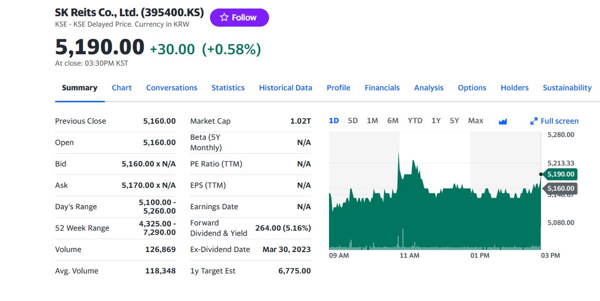 FuturePowerGen's tweet photo. #4TopKoreanREITs #closed #25May2023 at +0.49% with a #DividendYield or #DY of 7.34%

1. #SKReit: 0.58%, DY: 5.16%
2. #ShinhanAlphaREIT: 0.48%, DY 6.14%
3. #EKocrefCRREIT: 0.38%, DY: 7.25%
4. #KTopREIT: 0.30% DY: 10.69%

#KoreanREITs #worldsbestassetclass #AssetBackedSecurities https://t.co/7UHlXh6cxb