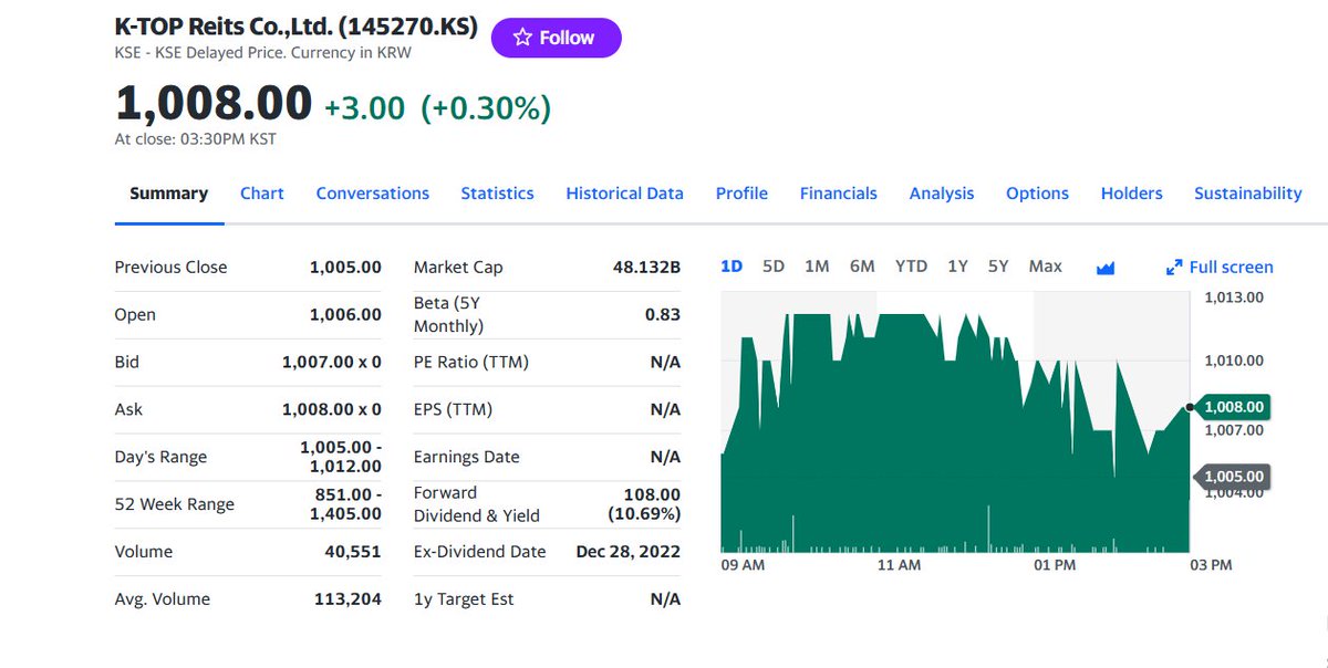 FuturePowerGen's tweet photo. #4TopKoreanREITs #closed #25May2023 at +0.49% with a #DividendYield or #DY of 7.34%

1. #SKReit: 0.58%, DY: 5.16%
2. #ShinhanAlphaREIT: 0.48%, DY 6.14%
3. #EKocrefCRREIT: 0.38%, DY: 7.25%
4. #KTopREIT: 0.30% DY: 10.69%

#KoreanREITs #worldsbestassetclass #AssetBackedSecurities https://t.co/7UHlXh6cxb