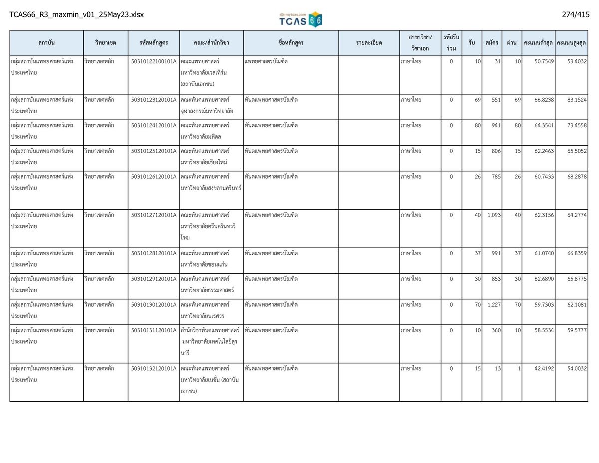 SocialDome's tweet image. คะแนนสูงสุด-ต่ำสุด #TCAS66 รอบที่ 3 #Admission ในกลุ่ม #กสพท (ดูหน้า 271-278) 

#dek66 #เด็กซิ่ว #กสพท66