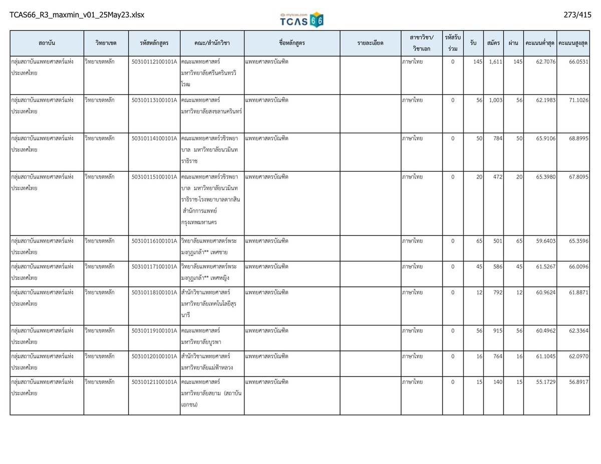 SocialDome's tweet image. คะแนนสูงสุด-ต่ำสุด #TCAS66 รอบที่ 3 #Admission ในกลุ่ม #กสพท (ดูหน้า 271-278) 

#dek66 #เด็กซิ่ว #กสพท66