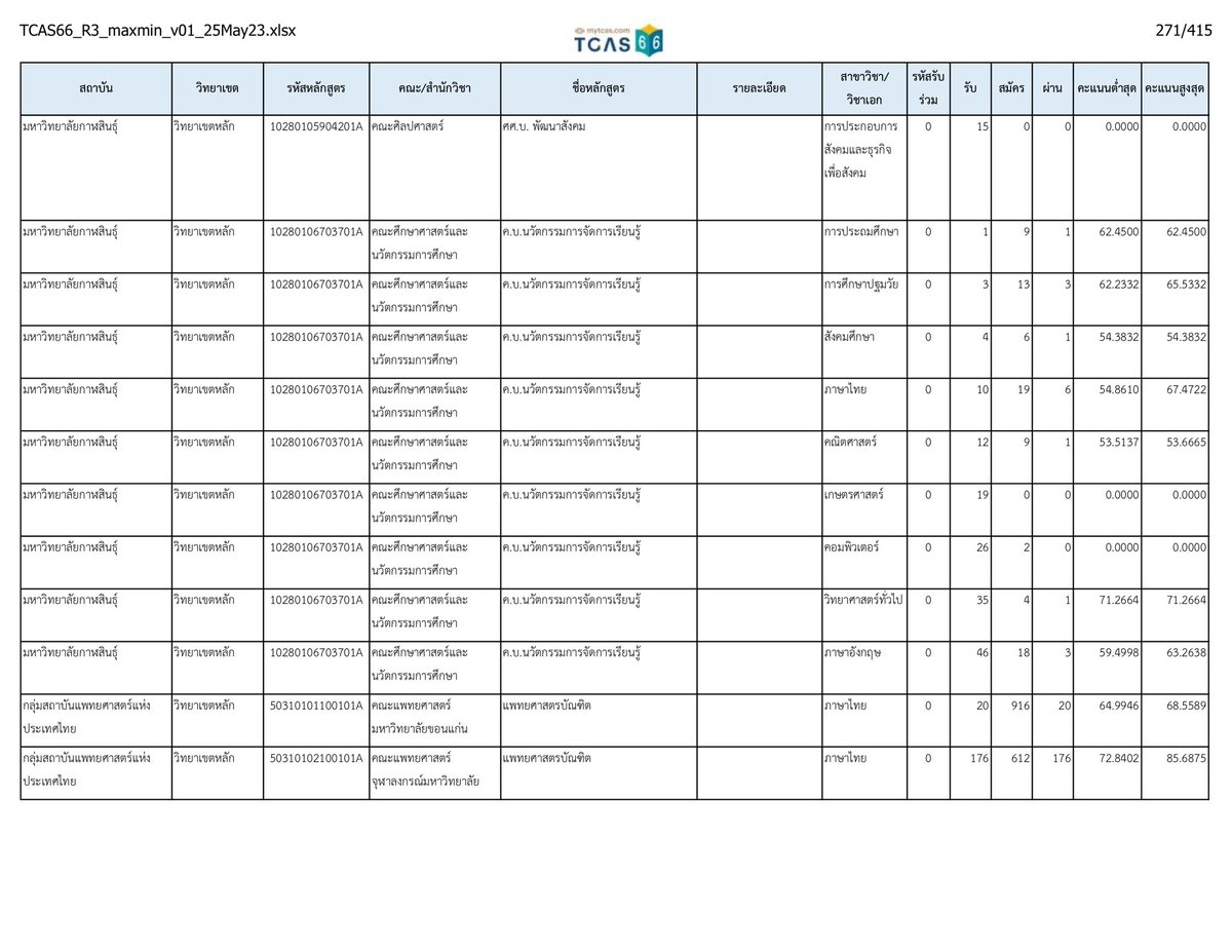SocialDome's tweet image. คะแนนสูงสุด-ต่ำสุด #TCAS66 รอบที่ 3 #Admission ในกลุ่ม #กสพท (ดูหน้า 271-278) 

#dek66 #เด็กซิ่ว #กสพท66