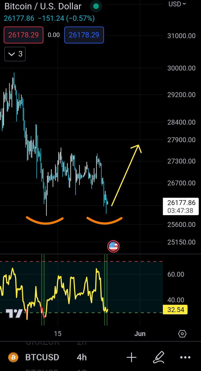 seth_fin's tweet photo. #Bitcoin  🔥🔥🔥

Possible BTC double Bottom forming. 🥳🥳🔥🚀

I bought more $BTC on spot market here. 

Not Financial Advice https://t.co/lWwKqImNeS