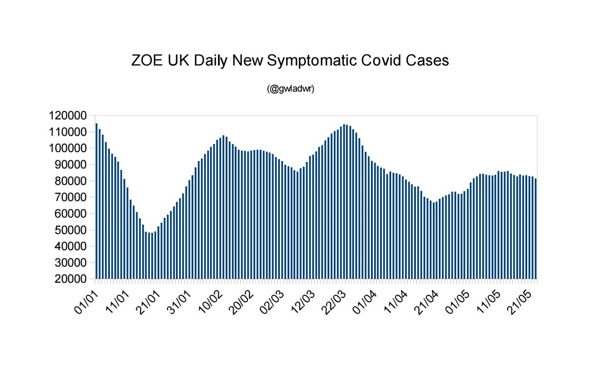 ZOE Health Study  25/05/23

81,466 new symptomatic Covid cases estimated for the UK on 23/05/23.

Down 1.9% on yesterday's published figure.