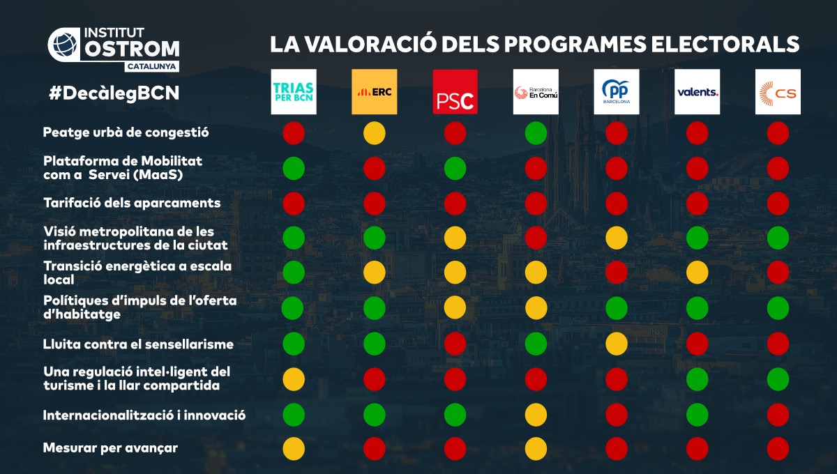 InstitutOstrom's tweet photo. 🚥 Hem avaluat els programes electorals de les candidatures a l'alcaldia de #Barcelona.

📃 Pots consultar el nostre #DecàlegBcn de propostes de política pública a:

https://t.co/6sgN2t969d https://t.co/oWzl0oCMNh