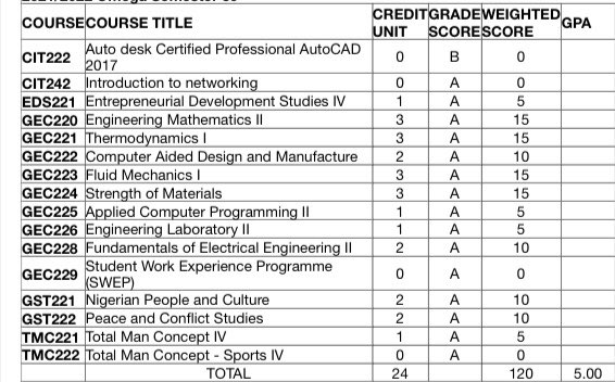 🏅 Scored 321 in JAMB

🏅Smashed my WAEC with 7A1’s and 2B2’s during the pandemic. 

🏅Got a 4.96 twice(got robbed of my 5.0 lol) and then smashed the 5.0 in my hardest semester

all this while running two companies, doing music and handling women issues.

All thanks to JAH❤️🙏🏾