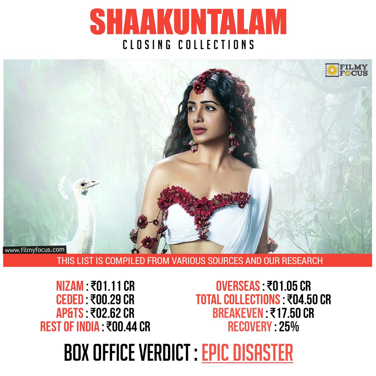 #Shaakuntalam Closing Collections.