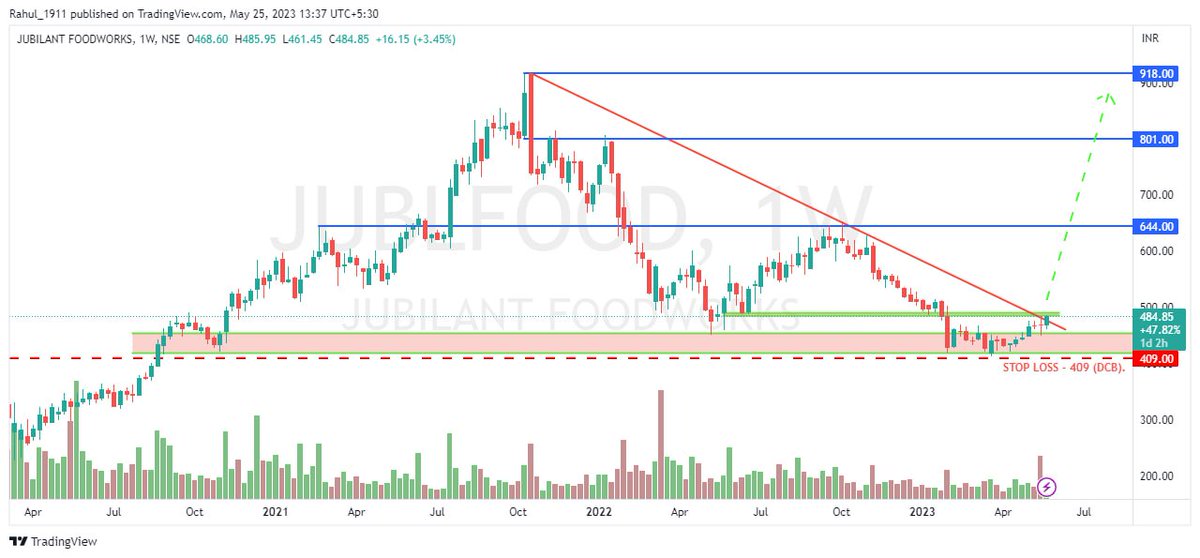 #SWING TRADE VIEW
#JUBLFOOD Spot (CMP - 484.85) Add for Target - 644/801/918 with STOP LOSS - 409 (DCB).

#NIFTY #BANKNIFTY #Investment #StockMarketindia