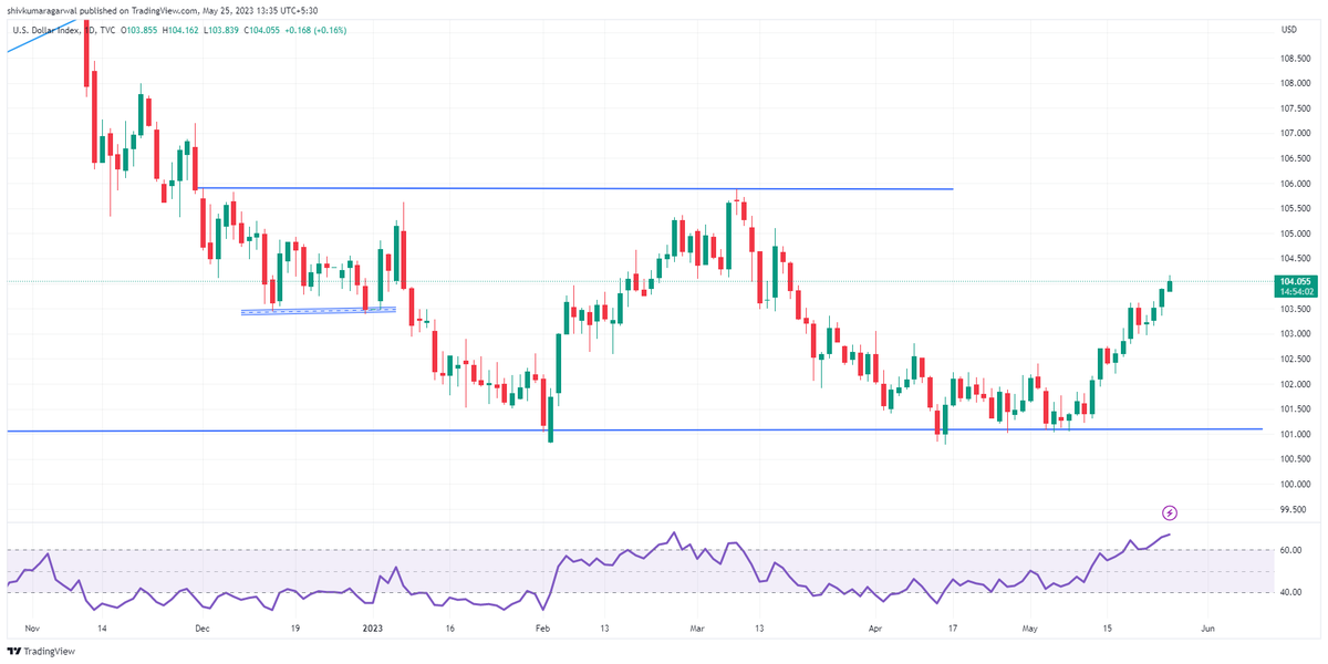 #DXY are rising.
Alert

#DXY #Dollarindex #stockmarket #stockmarketlearning #trading #investing