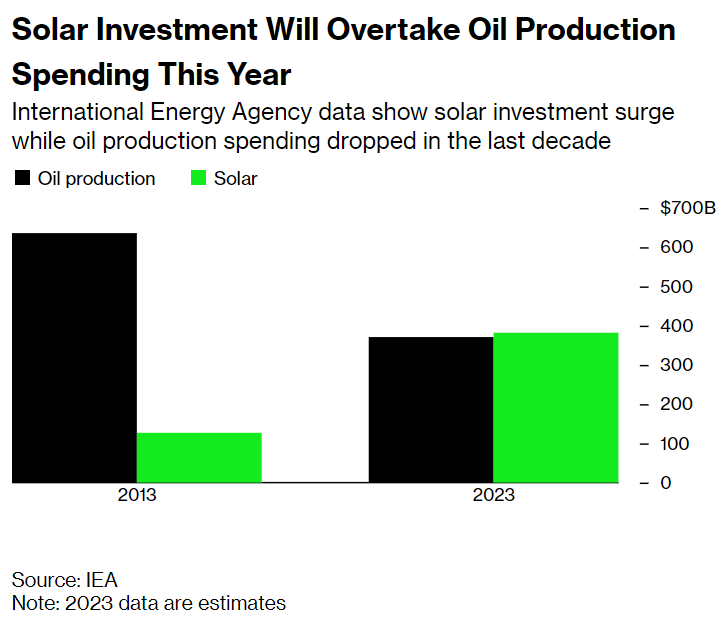 BOOM. 

🛢️ vs ☀️

bloomberg.com/news/articles/…