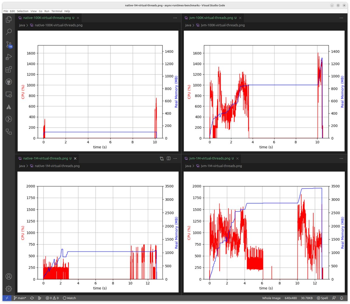 Here are some psrecord plots comparing <a href="/GraalVM/">GraalVM</a> Native Image vs JVM in terms of CPU and memory usage over time, using <a href="/pkolaczk/">Piotr Kołaczkowski</a>'s virtual threads benchmark (see quoted tweet).

Memory usage seems to peak at the end, at least on the JVM.

Nonetheless, the winner is quite clear. 🤓
