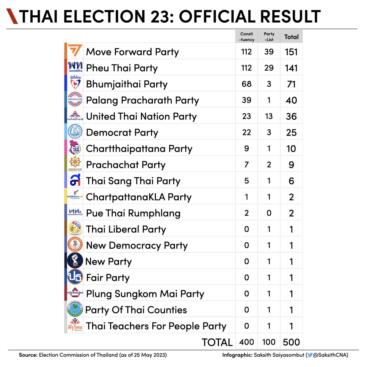 Saksith Saiyasombut | ศักดิ์สิทธิ์ ไสยสมบัติ (@saksithcna) on Twitter photo #BREAKING: <a href="/EctThailand/">สำนักงานคณะกรรมการการเลือกตั้ง</a> has released the FINAL OFFICIAL results of #ThaiElection23.
<a href="/MFPThailand/">MFP Thailand</a> remains at the top with the most seats, but loses one to @khonbhumjaithai after a recount in a constituency in Prachinburi. #ผลการเลือกตั้ง #เลือกตั้ง66 #เลือกตั้ง2566 #BREAKING: <a href="/EctThailand/">สำนักงานคณะกรรมการการเลือกตั้ง</a> has released the FINAL OFFICIAL results of #ThaiElection23.
<a href="/MFPThailand/">MFP Thailand</a> remains at the top with the most seats, but loses one to @khonbhumjaithai after a recount in a constituency in Prachinburi. #ผลการเลือกตั้ง #เลือกตั้ง66 #เลือกตั้ง2566