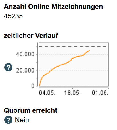 BerlinPtk's tweet photo. Endspurt! 45.000 Mitzeichnungen sind bereits erreicht, 50.000 sollen es bis 01.06. noch werden. Unterschreiben Sie noch bis zum 1. Juni die Bundestagspetition: https://t.co/A760JIR0jq

Finanzierung der psychotherapeutischen Weiterbildung sichern! #PsychotherapieIstUnersetzlich https://t.co/1yJUOlgtuq