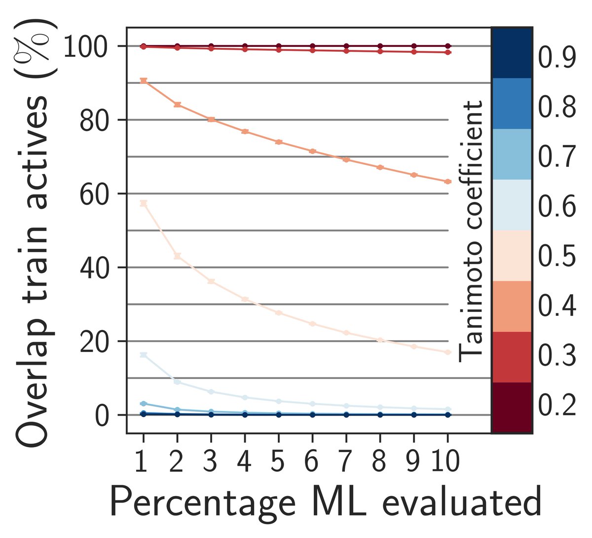 luttens's tweet photo. @rflameiro @predict_addict We actually did this analysis and will update our pre-print soon! In incremental steps of 1% of the test set, we checked what fraction of compounds had a Tanimoto coefficient higher than ... the EFCP4-based method prioritizes mostly familiar compounds, but some are clearly novel! https://t.co/6XmflIFVC1