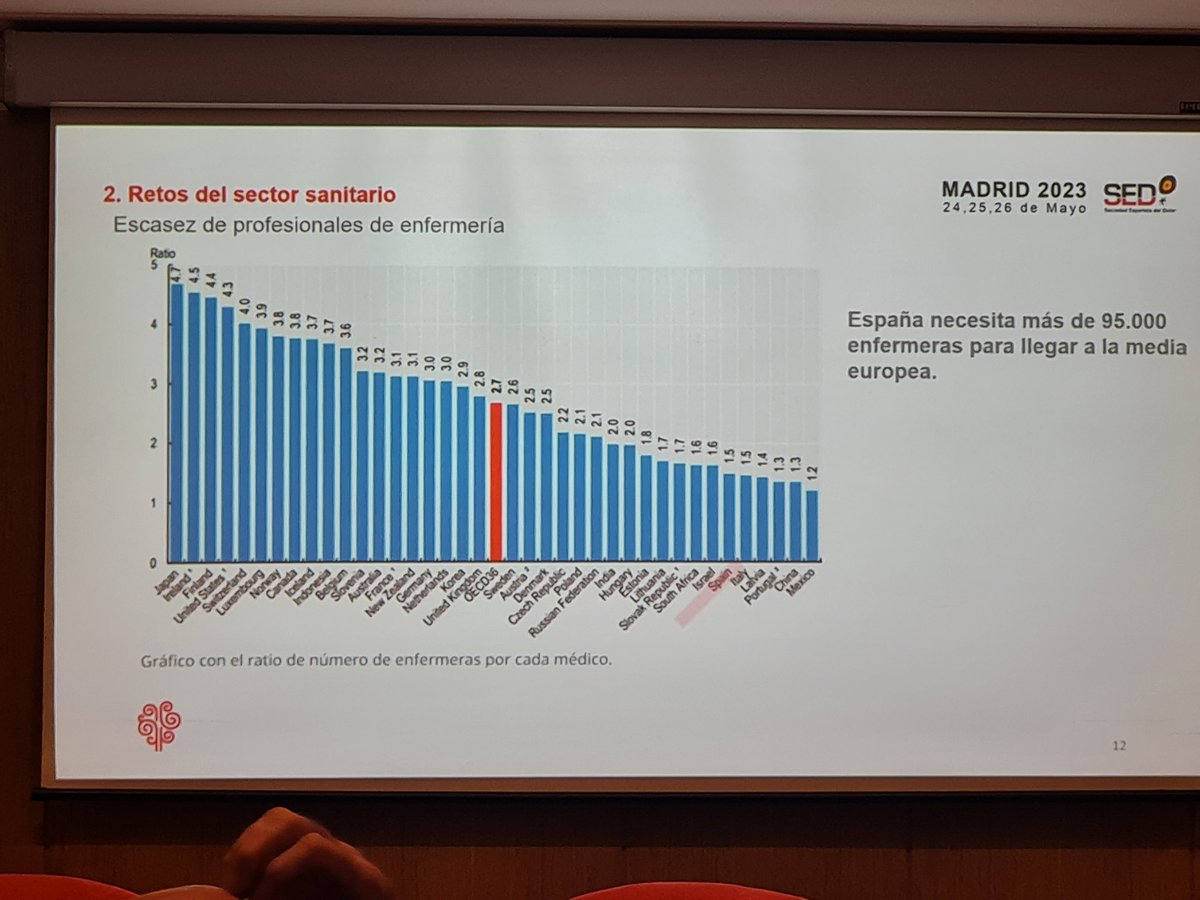 España necesita 95000 enfermeras para llegar a la media Europea #SEDolor23 #enfermería