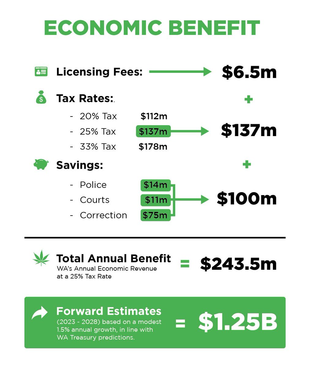 By not taking #cannabis legalization seriously, the #USA government is saying no to a potential $1.25 BILLION over the forward estimates. #freeweed #CannabisCommunity #cannabisindustry #420friendly #420community #WeedLovers