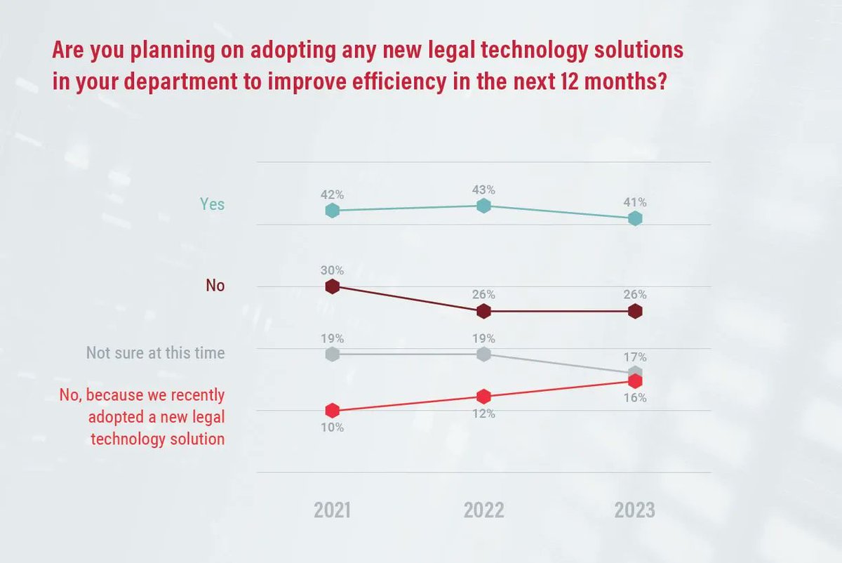 “Are you planning on adopting any new #legaltech solutions in your department to improve efficiency in the next 12 months?” 

-41% yes;
-26% no; 
-16% no “because recently adopted a new legal technology solution;”
-17% they weren’t sure.

Source: 2023 ACC CLO Survey
