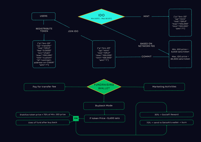 OP_Launchpad's tweet photo. IDO money flow of #OPLP is much more clearer and profitable for community and participants https://t.co/OxbLXmWVet