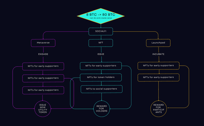 OP_Launchpad's tweet photo. @OP_Launchpad upcoming developments are very clearly and reasonable for developers on Bitcoin chain #BRC20 at current stage https://t.co/6K1OmDYadT