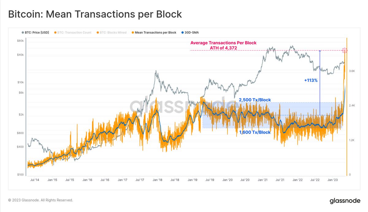 users appear to have re-used their Bitcoin addresses, perhaps due to having more familiarity with the way account based chains like Ethereum or Solana operate,