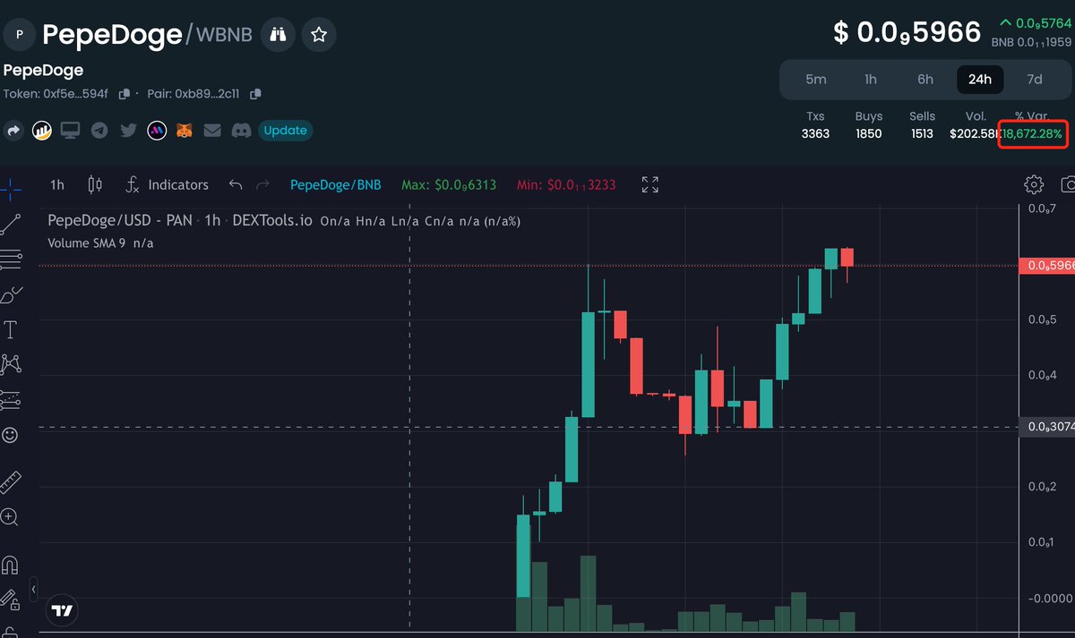 🕶
<a href="/Pepedoge_BSC/">Pepedoge (Deployed in BSC)</a> 

🚀Exciting news for all #memecoin enthusiasts!
🐸🐶 Pepedoge's price hits new high

RT + Like + leave "Pepedoge to the moon🌕" here🔽
🎁Draw 3 people, each 10USDT

💯Join the Pepedoge revolution today, LFG!
