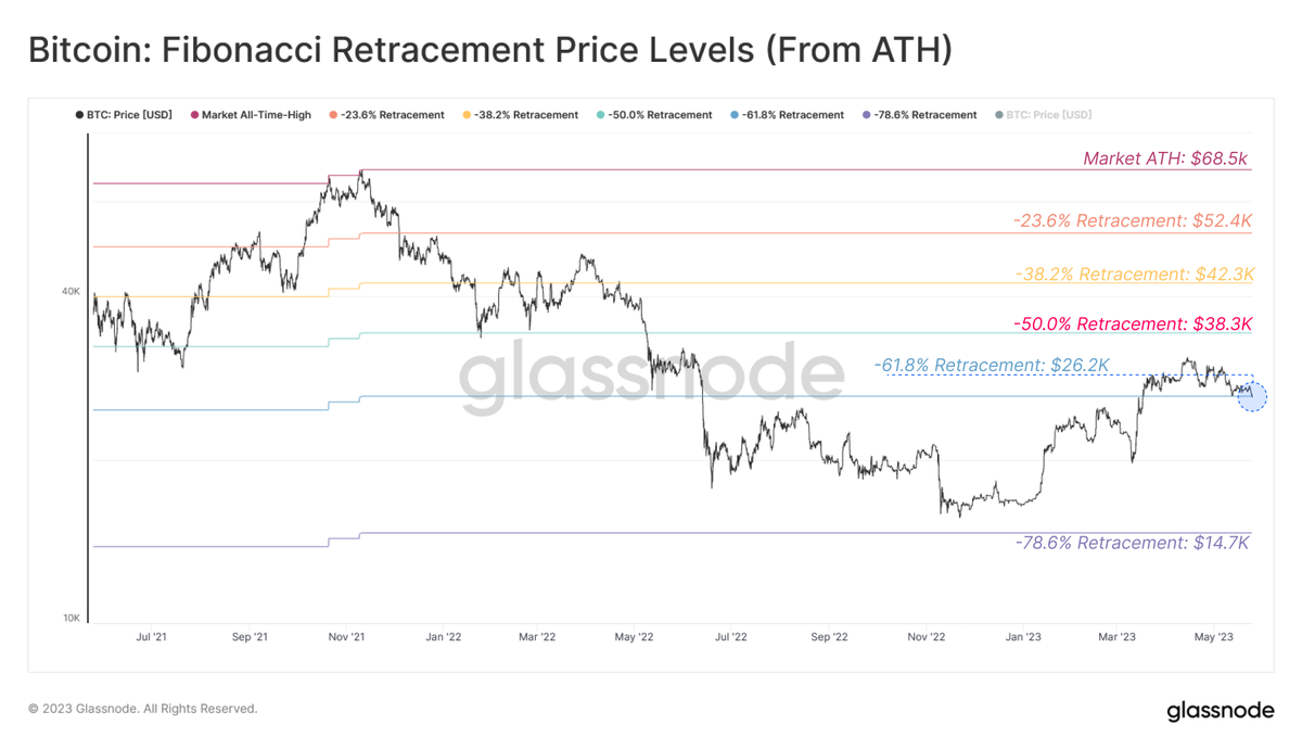 When anchoring from the November market ATH, the #Bitcoin spot price is finding support at the -61.8% golden ratio Fibonacci Retracement, currently residing at $26.2K.