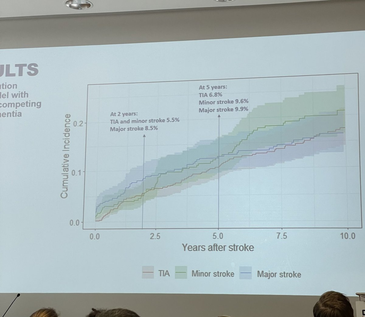 Day 1 #ESOC2023 Cognition and Vascular Cognitive Impairment. Incidence and prognostic indicators of dementia in TIA and stroke. Dementia risk is increased in major and minor stroke but not TIA. Age, vascular territory, WMH and &gt;=2 MBS are RF for dementia. @SSA_Stroke