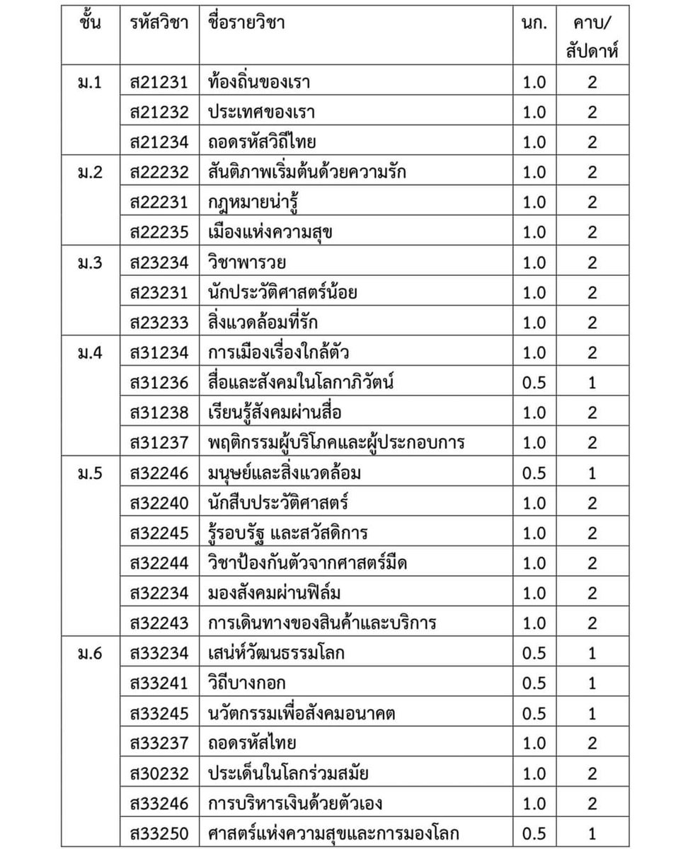 ตรงใจดิฉันเลยค่ะ หลักสูตรใหม่ที่จะปรับปรุงให้นักเรียนได้เรียน ควรเป็นวิชาในแนวทางนี้
เครดิตจากกลุ่มสาระสังคมศึกษา โรงเรียนสาธิตจุฬาฯ ฝ่ายมัธยม ค่ะ