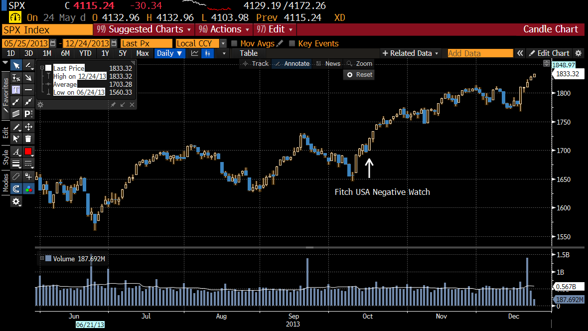 edzee_'s tweet photo. You'd be forgiven if you didn't remember the last time Fitch put USA on negative watch https://t.co/leuGXVyNAI