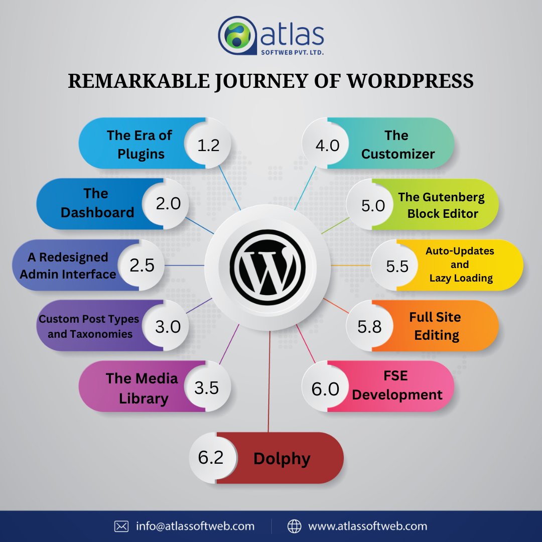 AtlasSoftWeb's tweet image. As we celebrate WordPress&apos;s 20th anniversary, we express gratitude to the passionate community of developers and contributors who have propelled its success. Together, we have transformed website design and management.
Click for more: tinyurl.com/5axp3kye

#WordPress #20years