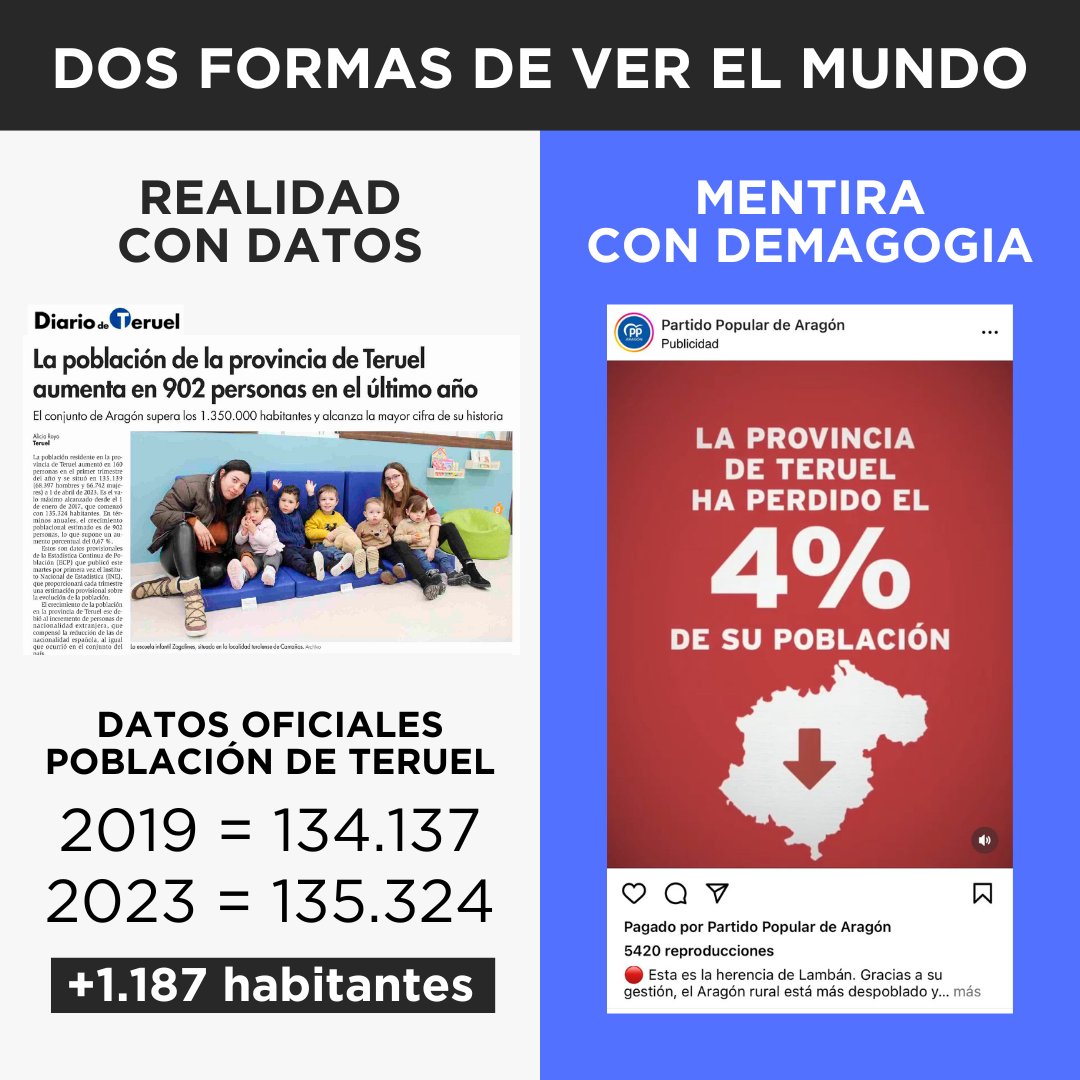 DOS FORMAS DE VER EL MUNDO 👍👎

👍 Desde la realidad de los datos: #Teruel ha aumentado su población en más de 1.100 habitantes desde 2019

👎 Desde la demagogia del PP: pagar publicidad para enfangar la campaña electoral, con datos falsos

#FakeAzcón