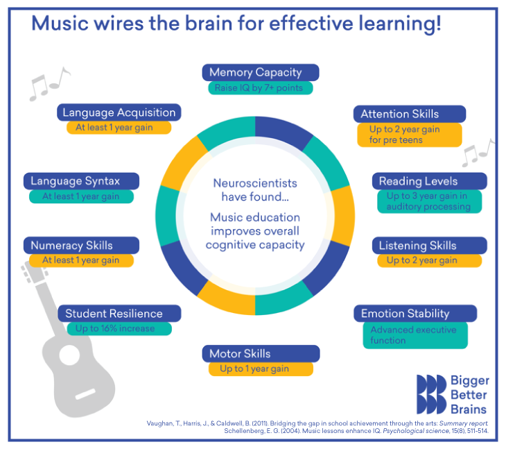 bb_brains's tweet photo. 🎶🧠 Music wires our brains for optimal learning! 🌟

Scientific research has shown the remarkable impact of music on our brains. Embrace the power of music to unlock your learning potential! 

#Music #MusicEducation #Learning #Education #Neuroscience #BBB https://t.co/ONidEKcKzB