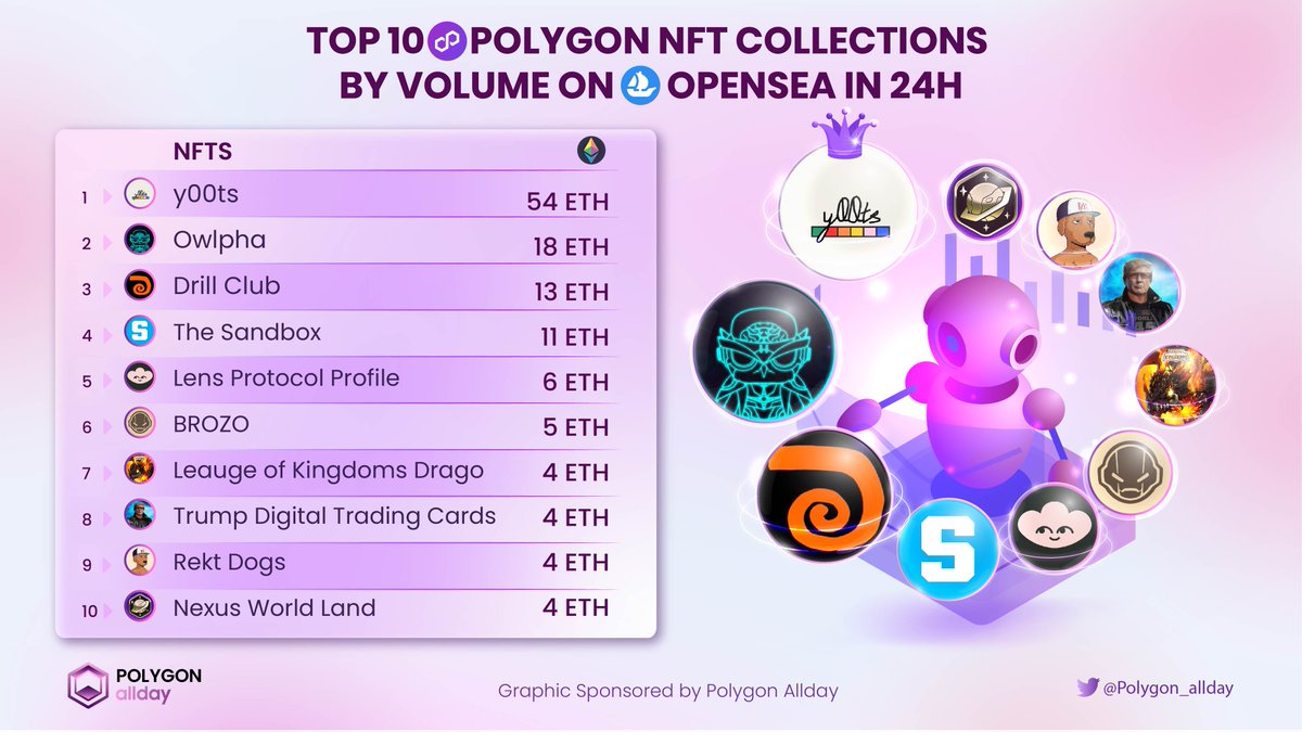 💙TOP 10 @0xPolygon NFT COLLECTIONS BY VOLUME ON @opensea IN 24H

🥇@y00tsNFT
🥈@OwlphaNFT
🥉@DrillClubNFT

🏅@TheSandboxGame
🏅@LensProtocol
🏅@BrozoNFT
🏅@CollectTrump
🏅@rektdogs

👇Which are your fav NFT Collections? Comment below

#Polygon #Polygon_Allday
