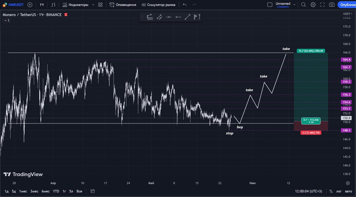 _key01_'s tweet photo. 🔹Hello everyone. This is my idea for $XMR 
📌Disclaimer: not a financial recommendation.

#Monero #XMR https://t.co/RiV97yPNhZ