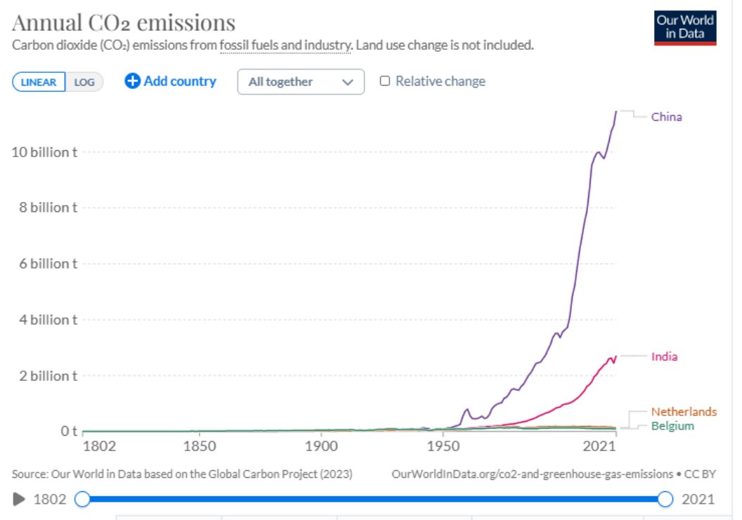 <a href="/Zu_Demir/">Zuhal Demir</a> Proficiat Zuhal om de waarheid duidelijk te formuleren.
Alle groene inspanningen om EU CO2 uitstoot naar nul te brengen hebben geen effect op wereldwijde CO2 uitstoot en dus geen effect op klimaat. Pure geldverkwisting. China en India lachen met ons.