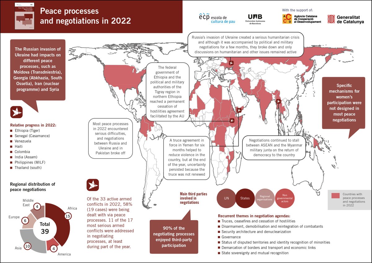 39 peace processes and negotiations were identified during 2022

15 in #Africa
10 in #Asia
6 in #Europe
4 in #MiddleEast
4 in #Americas

Read more in our 'Peace Talks in Focus 2022. Report on Trends and Scenarios' escolapau.uab.cat/en/publication…
[THREAD] 👇