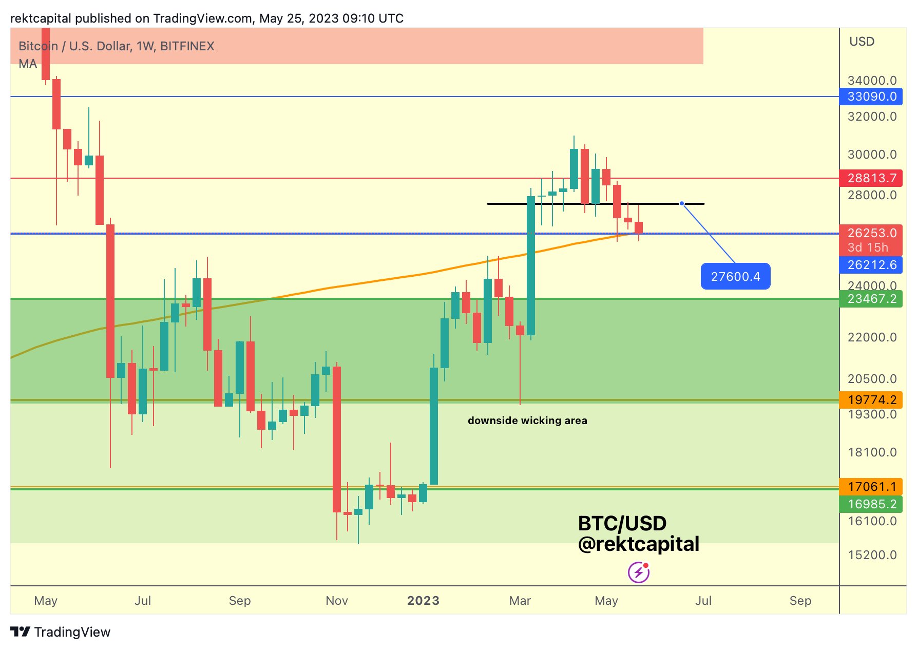 Bitcoin price